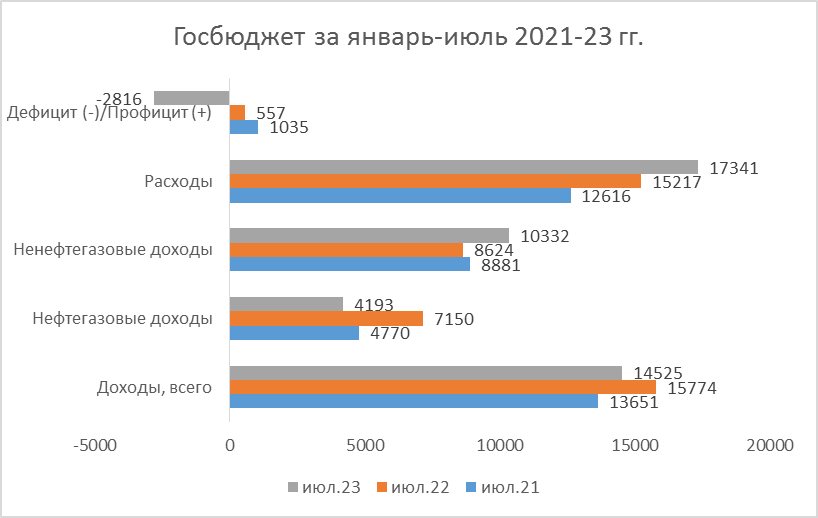 Данные Минфина