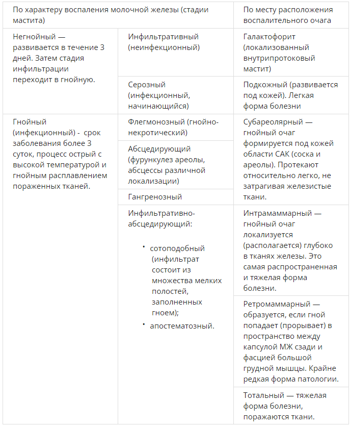 Мастит, его причины, симптомы и лечение