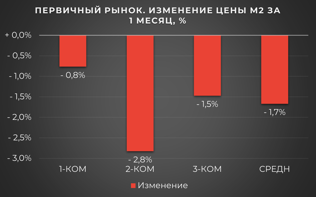 Цена м2 в Москве на Август 2023г. Первичный и вторичный рынок жилой  недвижимости | Цена м2 в России | Дзен