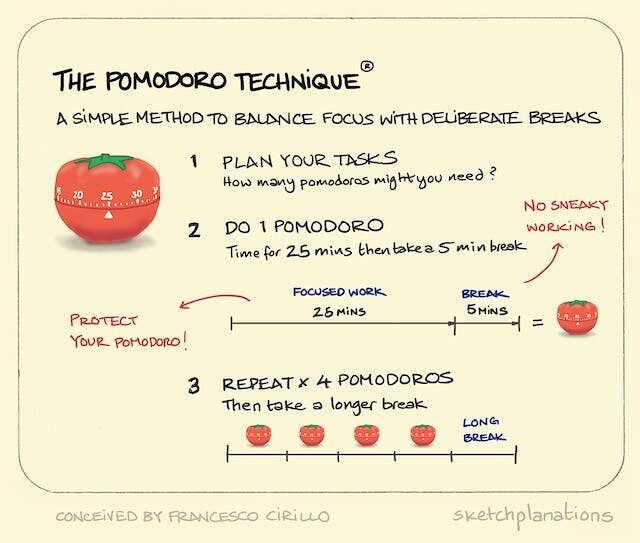 Изображение взято с сайта https://sketchplanations.com/the-pomodoro-technique
