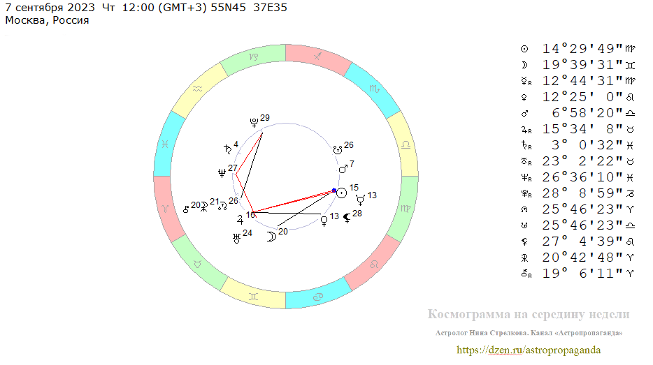 Четверг, 7 сентября 2023, полдень. Космограмма на середину недели. 