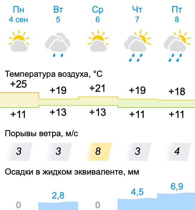 Гисметео санкт петербурге на неделю точный. Прогноз погоды Красноярск. Жара в Красноярске. Погода в Красноярске на неделю. Погода в Красноярске сейчас.