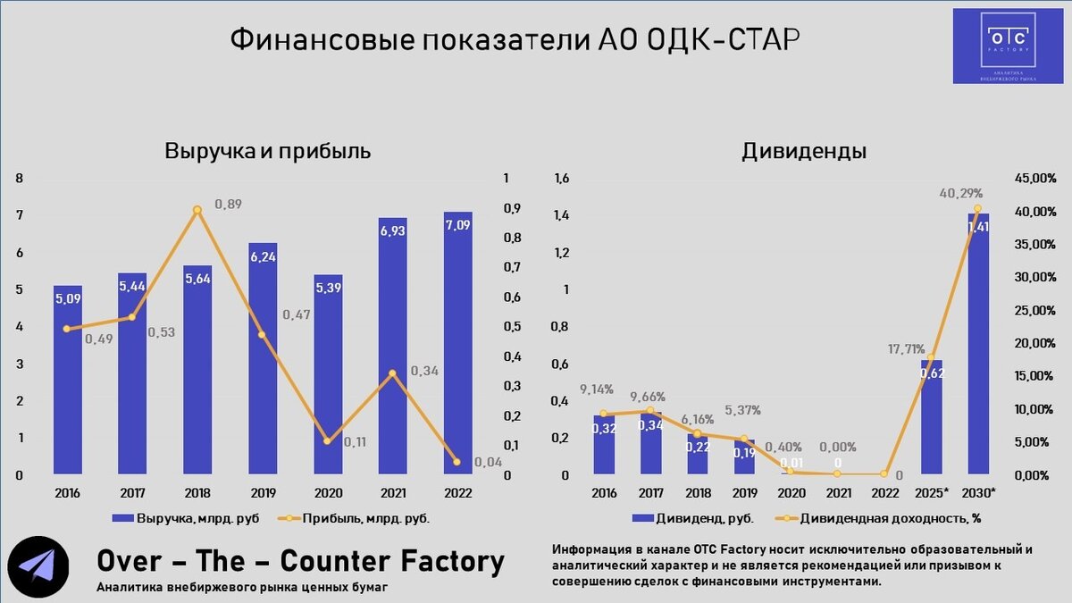 Форум акций оак мдф