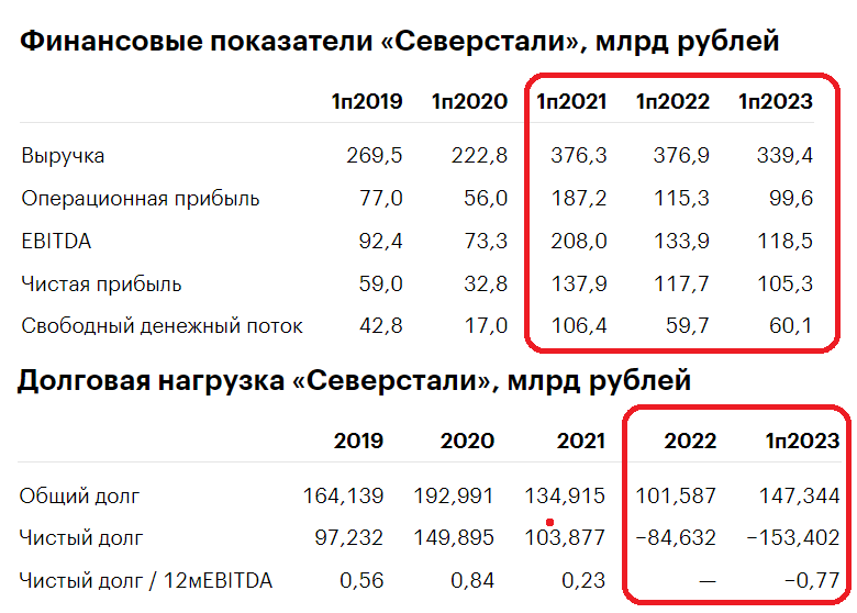 Северсталь результаты. Ставки акцизов на нефтепродукты. Ставка акцизов на нефтепродукты. Акцизы на бензин по годам таблица. Ставки акциза на бензин.