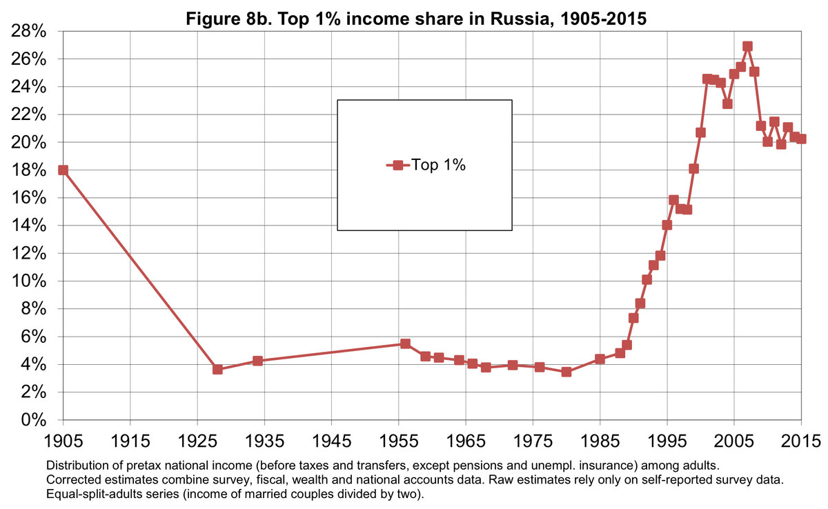 Из графика следует, что 1% богатеньких СИЛЬНО улучшил свое мат. положение. Остальные - остались при своих - в лучшем члучае или ухудшили его.