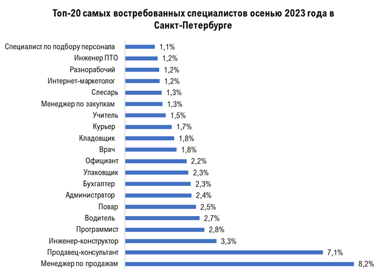 Мрот в питере