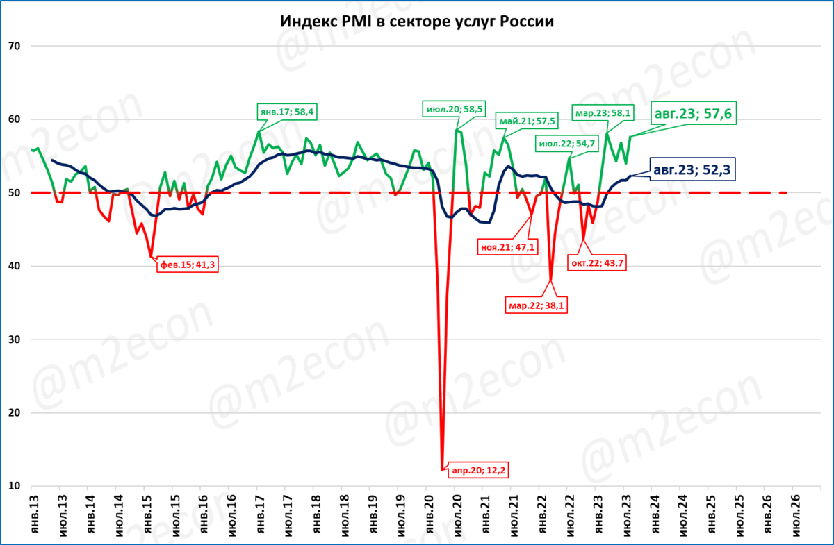 Рост экономики в 2023