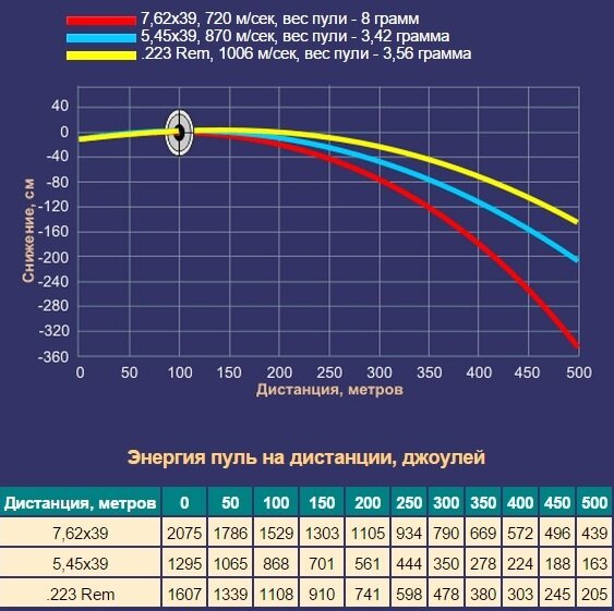 Полет пули 308. Баллистика патрона 7.62х39 БПЗ SP. Баллистика пули 7.62х39. Баллистика патрона 7.62х54 таблица. Баллистика 7.62 39.