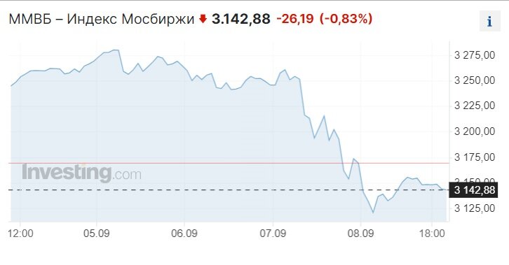 Недельный график индекса Мосбиржи. Данные из открытых источников.