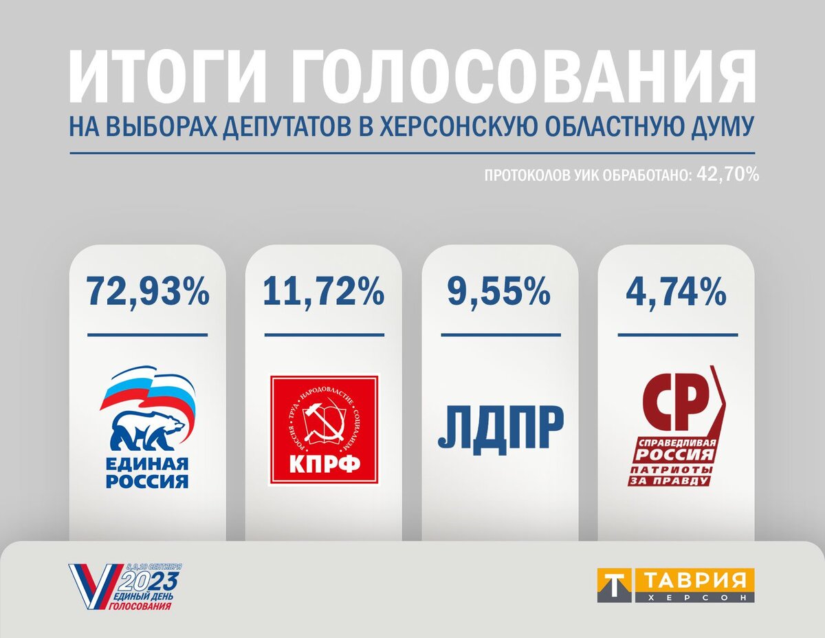 Более 40% протоколов обработал Избирком Херсонской области - Таврия ТВ - Херсон