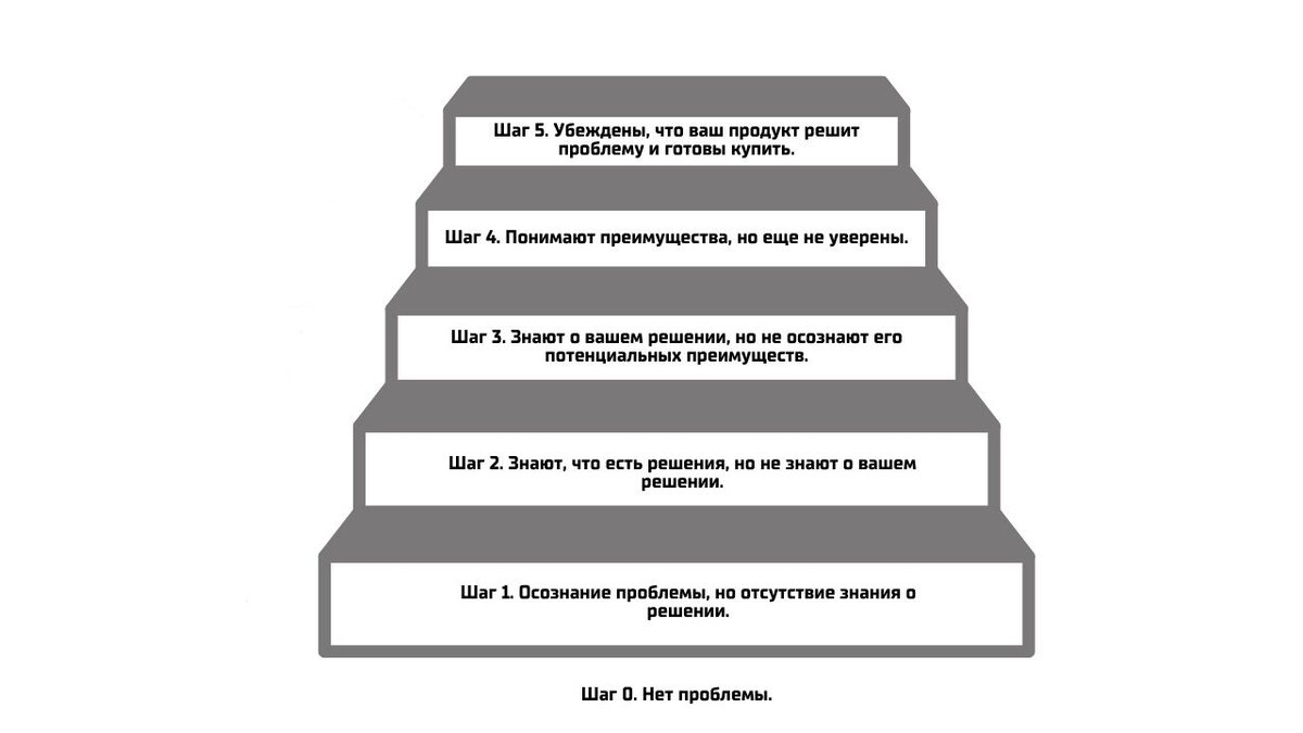 Лестница осведомленности Бена ханта. Лестница Бена ханта в маркетинге пример. Лестница Бена ханта инфобизнес. Лестница Бена ханта в таргете.