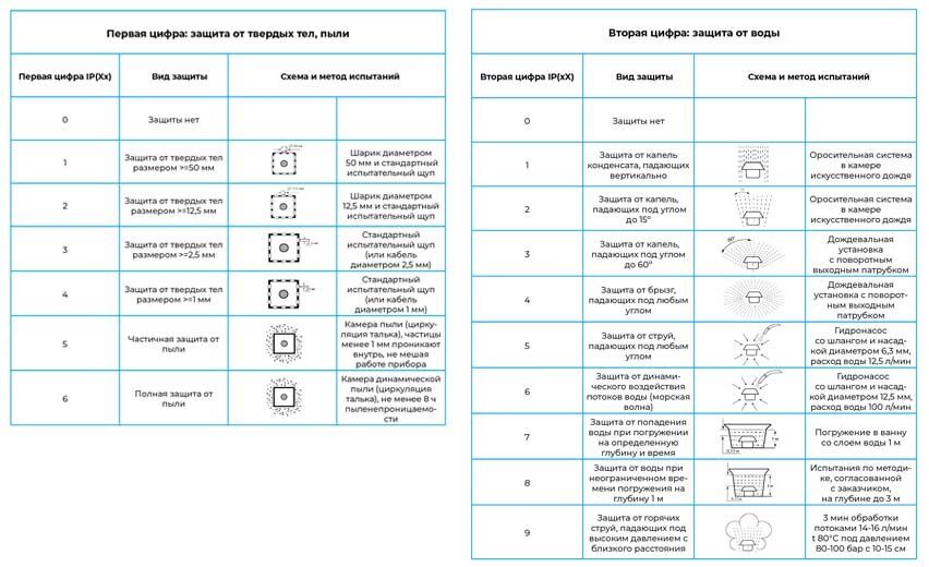 Расшифровка IP-кодов (актуально по состоянию на сентябрь 2023)