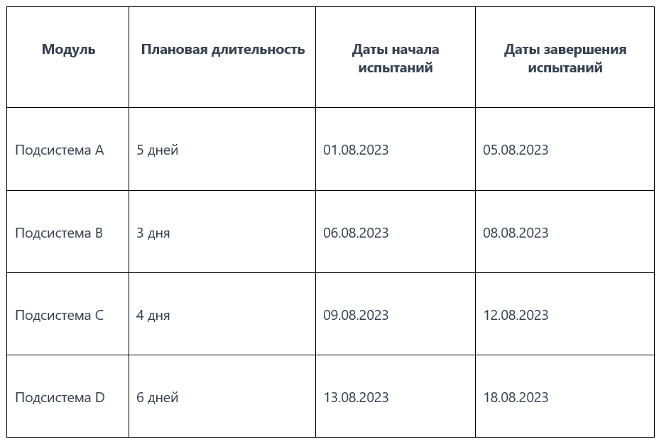 Пример графика испытаний