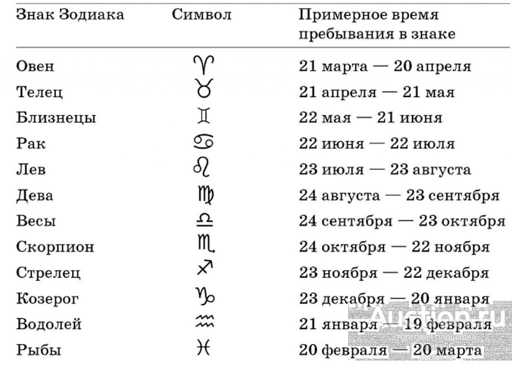 4 Февраля — Знак Зодиака