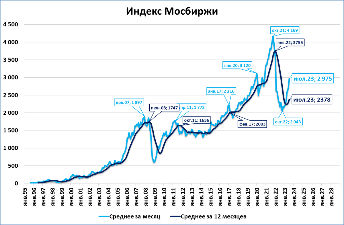 Индекс МОСБИРЖИ. Индекс МОСБИРЖИ по годам. Падение индекса МОСБИРЖИ 2022 года. Что такое индекс. Московская биржа курс доллара к рублю сейчас