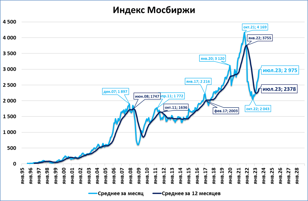 Доллар рубль биржевой