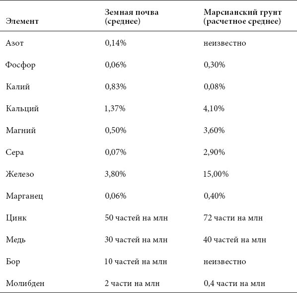 Продолжаем цикл статей о возможной колонизации Марса. Полный список статей по космической теме – здесь.-2