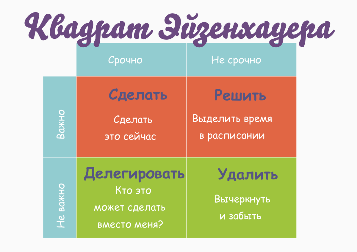 Распределите действия, необходимые для достижения важных целей по категориям в матрице