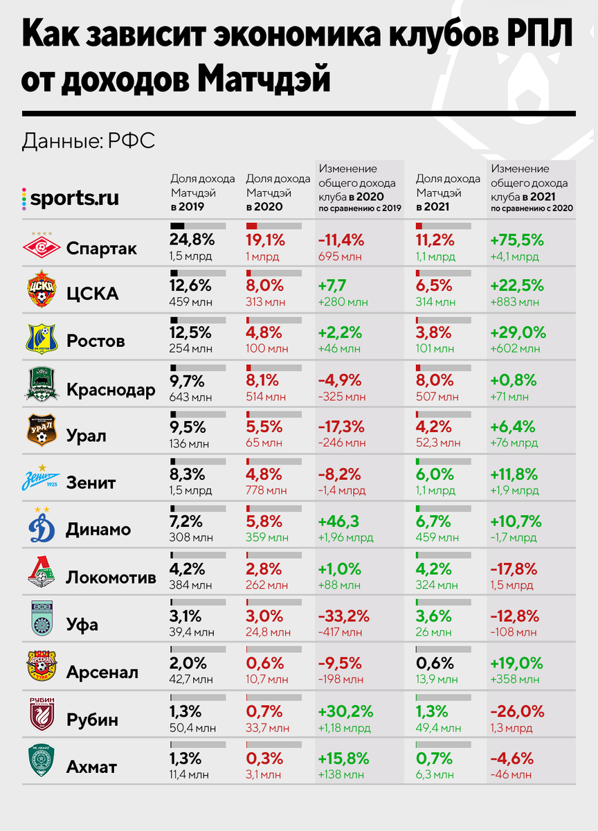 Бюджеты клубов