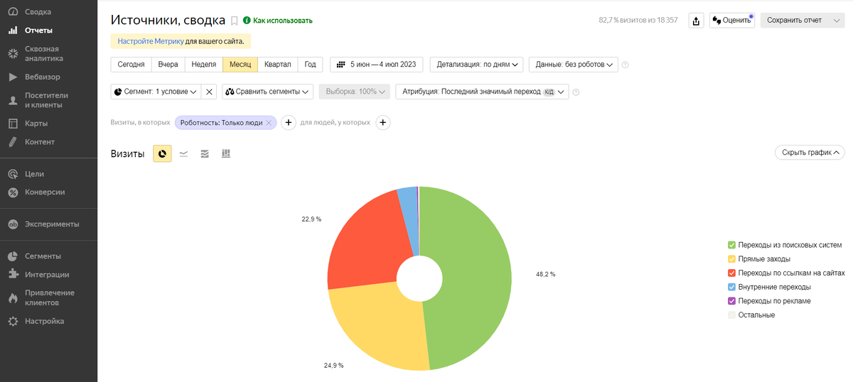 Смотрите отчеты по источникам трафика, посещаемости, аудитории. С начала SEO-работ трафик должен постепенно расти. Читайте нашу статью, как анализировать эффективность сайта