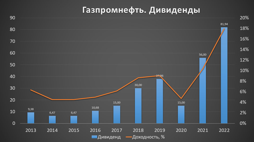 Газпромнефть дивиденды 2023