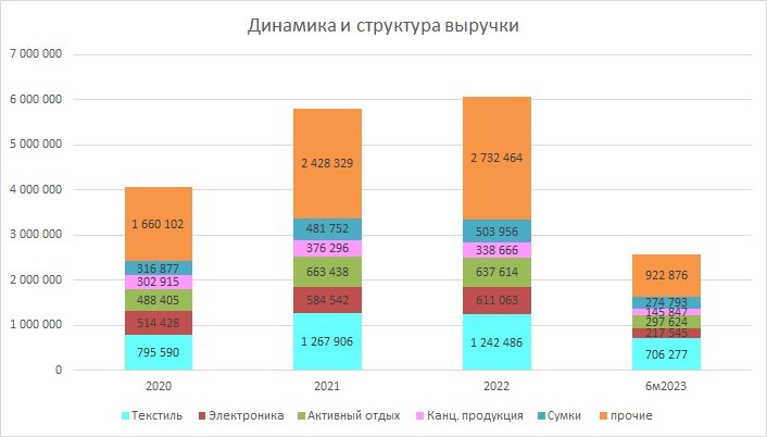 Структура выручки