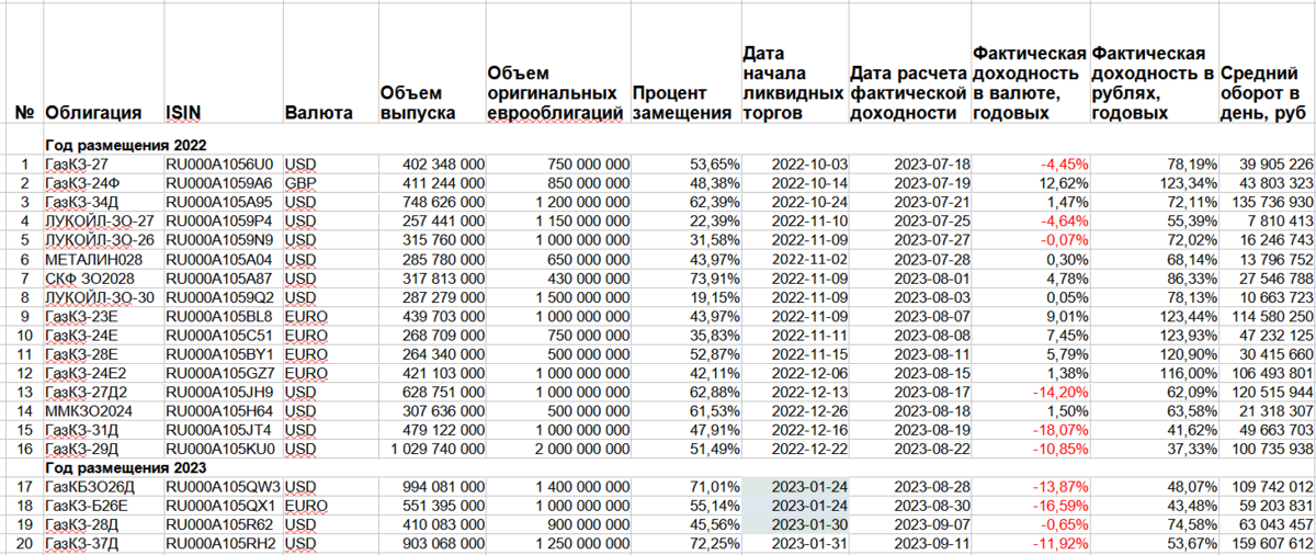 Ценные бумаги на бирже список. Замещающие облигации Газпрома. Замещающие облигации. НЛМК замещающие облигации. Индекс замещающих облигаций.