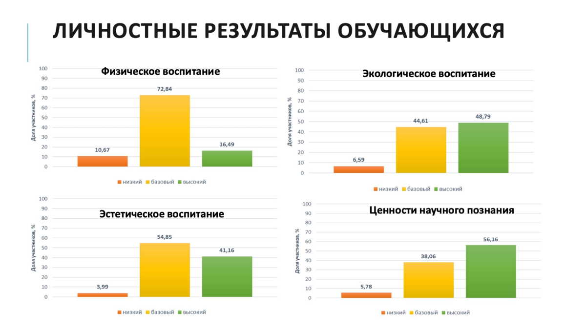 Как привить детям патриотизм и спортивный дух? Итоги оценки воспитательных  компетенций учителей | Педагогический клуб Аксиома | Дзен