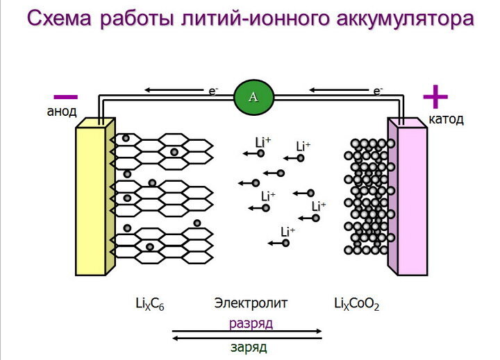 Правила зарядки литий-ионных аккумуляторов