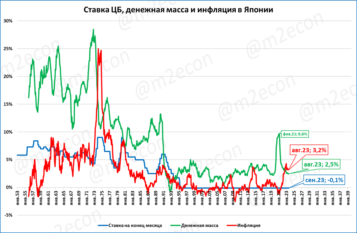 Япония: почему низкие ставки не способствуют росту ВВП