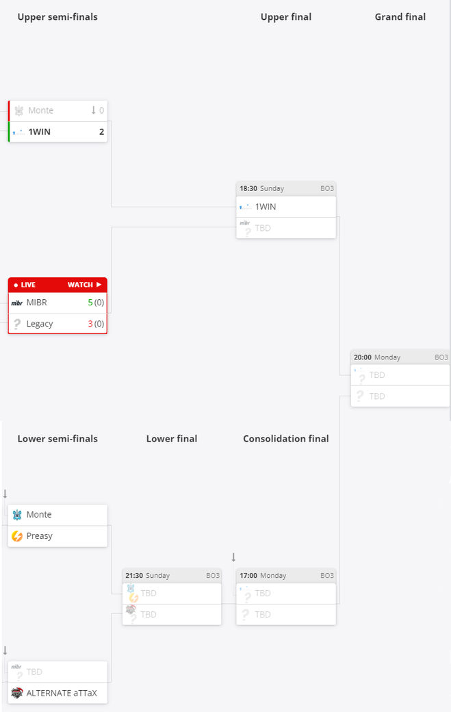     Текущее положение команд в плей-офф CCT Online Finals #3