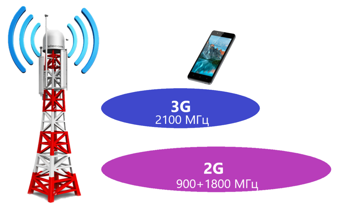 Как много звонков обрывается в 2G, 3G и 4G? | Сотовая связь наизнанку | Дзен