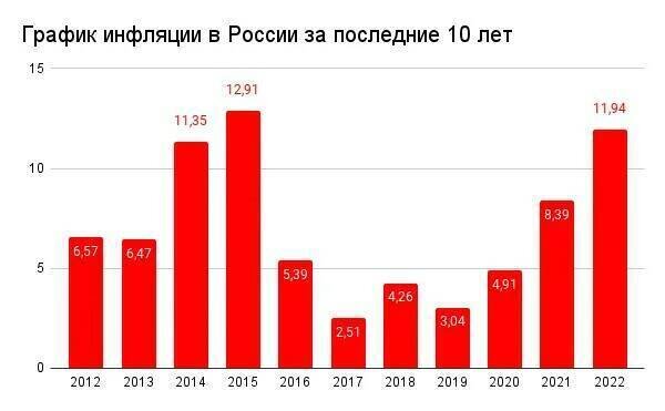Примеры инфляции в россии Реальный рост цен с 2019 года на продукты и лекарства Юридическая социальная сет