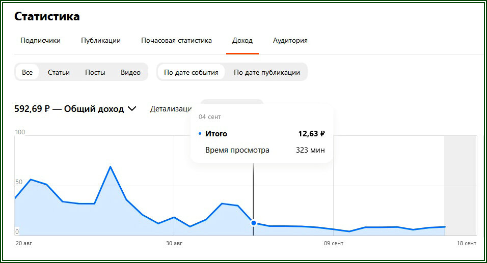 Доход на Дзене упал вдвое за 1 день простоя  📷
