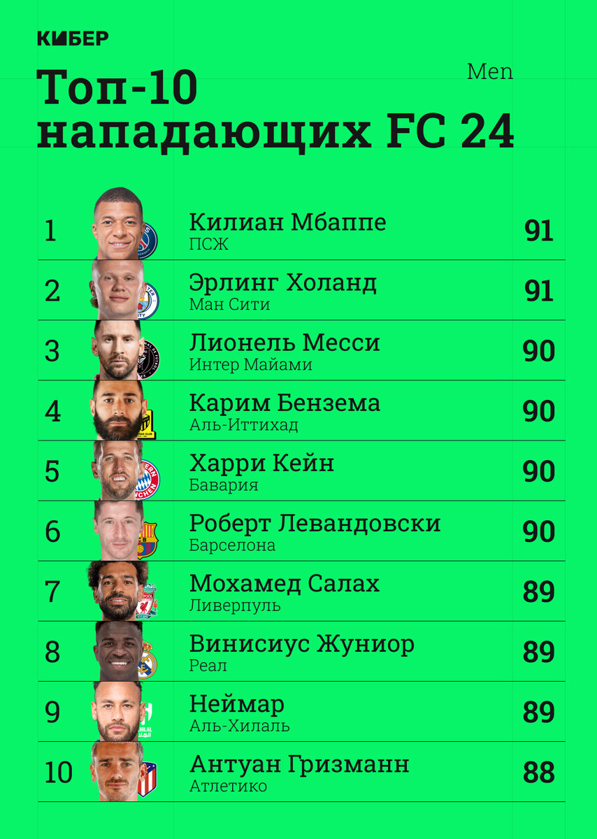 Лучшие нападающие FC 24. Лидируют Мбаппе и Холанд, а Криш выпал из десятки  | Кибер на Спортсе | Дзен