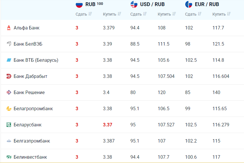 Курсы валют в минске беларусь
