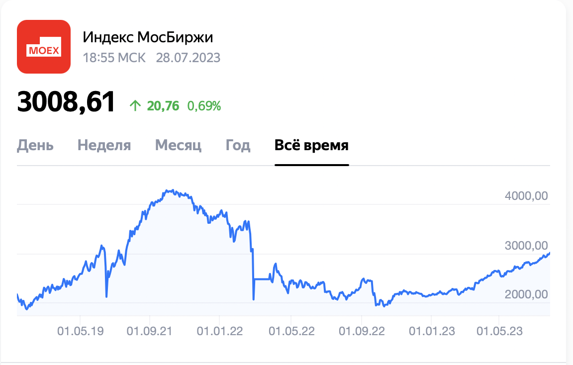 Индекс Мосбиржи за последние несколько лет