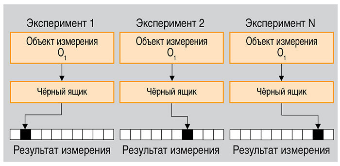 Схема 1. Графическое описание проблемы черного ящика