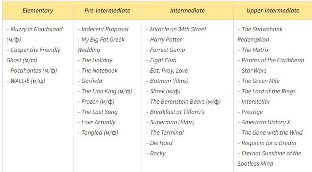 Список фильмов и мультфильмов на разные уровни английского языка.