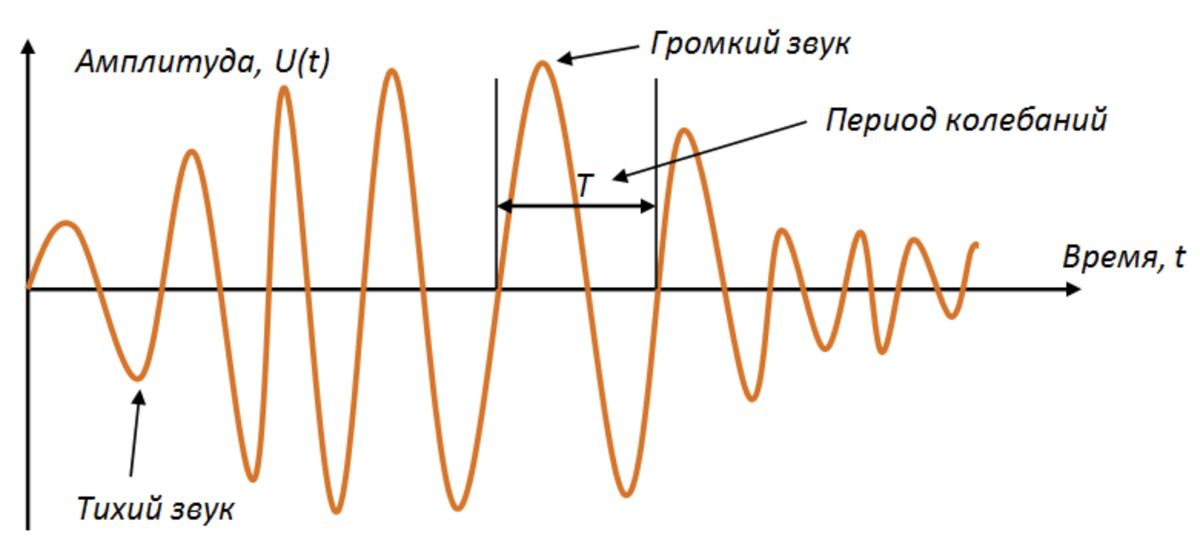 Акустические колебания частота. График колебаний звуковой частоты. Звуковая волна амплитуда и частота. Звук амплитуда частота колебаний. Громкость звука и амплитуда колебаний.