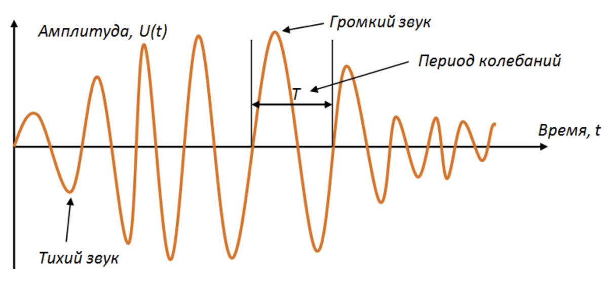 Волна изменений. График колебаний звуковой частоты. Звуковая волна амплитуда и частота. Звук амплитуда частота колебаний. Частота звука и амплитуда звуковой волны.