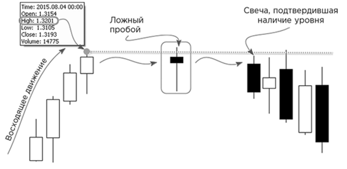 Схема формирования ценового уровня
*Источник: Герчик А.М. - Курс активного трейдера