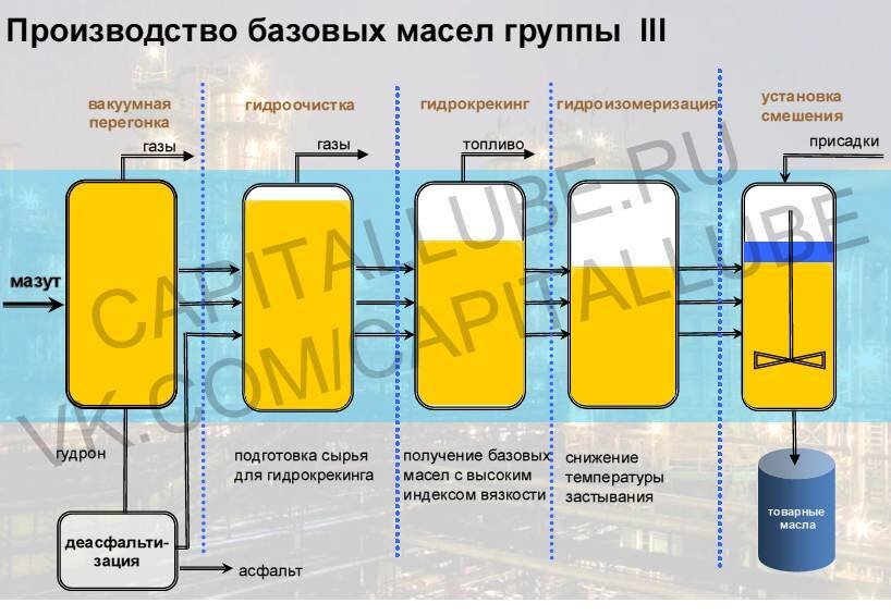 Схема масел моторных масел