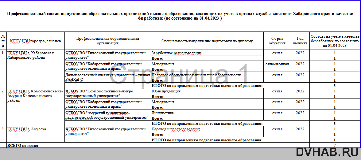    Данные центра занятости региона