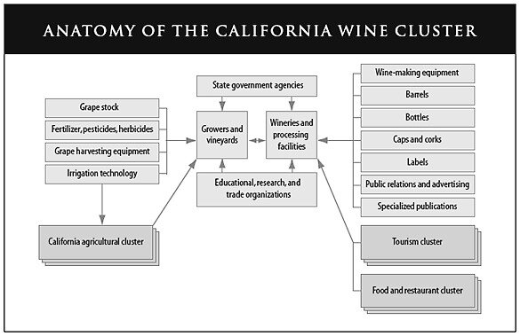 Структура винодельческого кластера Калифорнии из статьи Майкла Портера