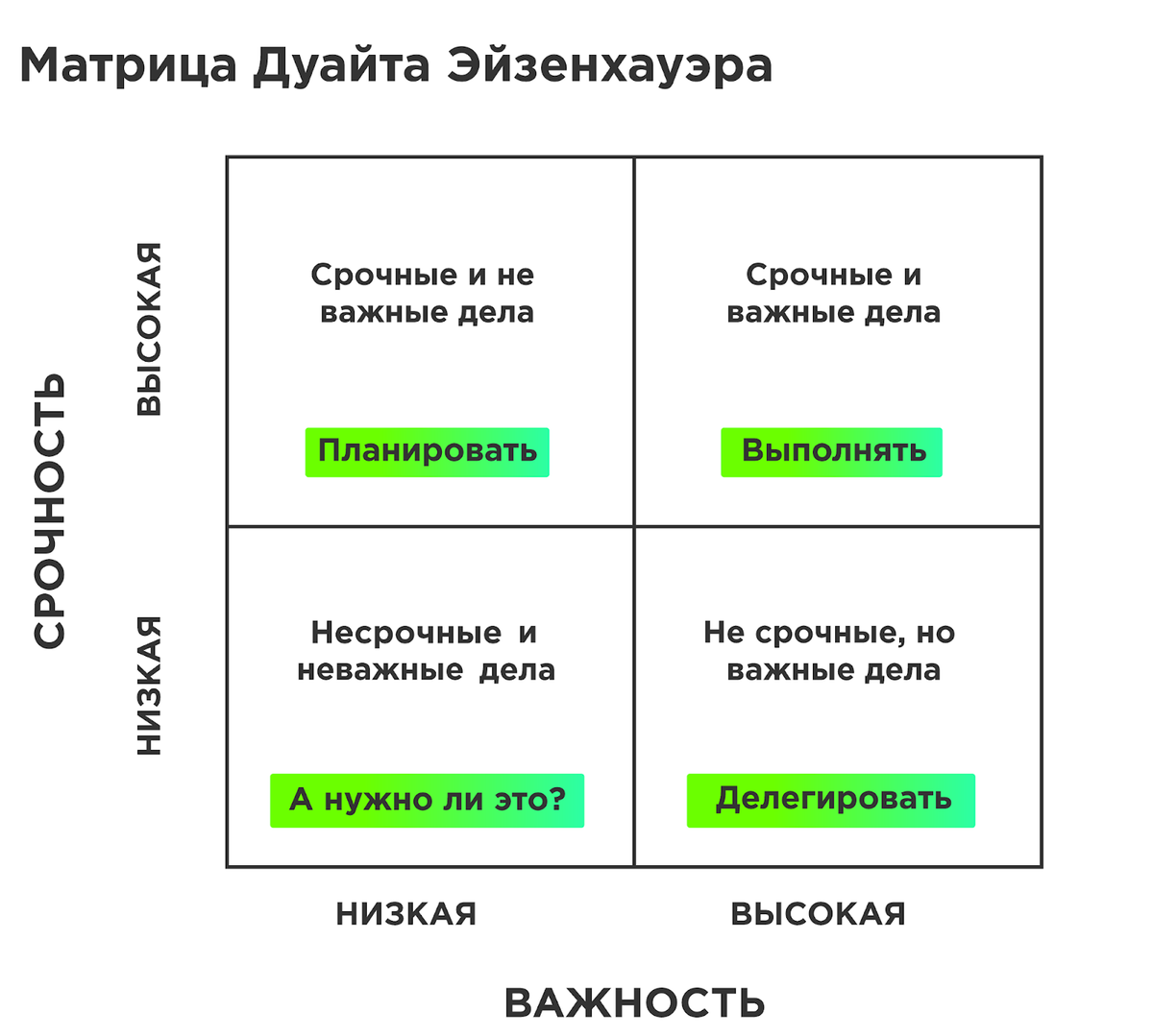 Изображение матрицы Эйзенхауэра (источник: https://nvkz-tub.ru)