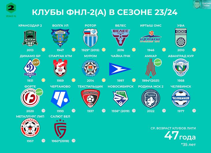 Календарь фнл на 2024 год Кто играет на самом старом стадионе в России? А какой клуб в лигах самый молодой