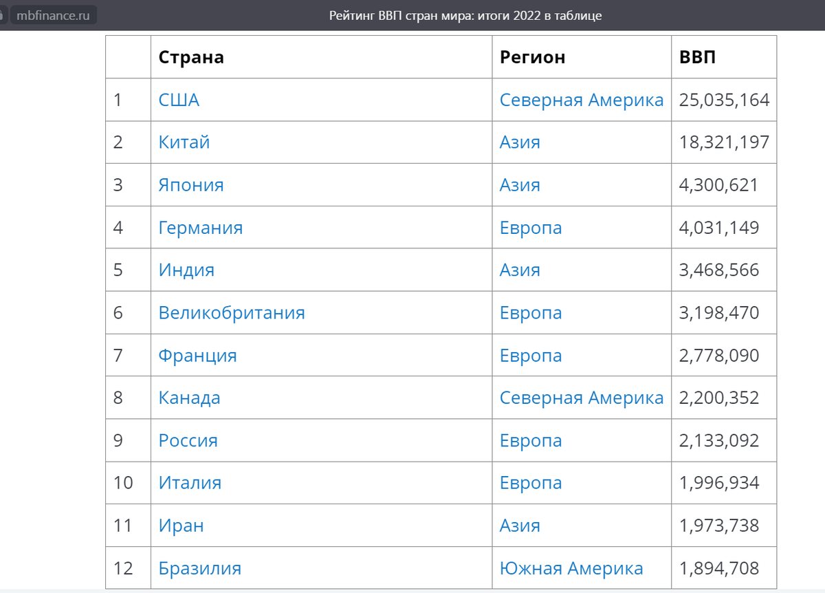 https://mbfinance.ru/investitsii/prognozy-i-analitika/vvp-stran-mira/