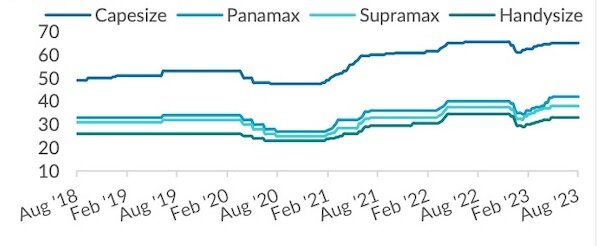 Динамика индикативных цен на балкеры (новострой) по основным типам, $млн/ Источник: Allied Shipbroking / Фото: Allied Shipbroking  📷
