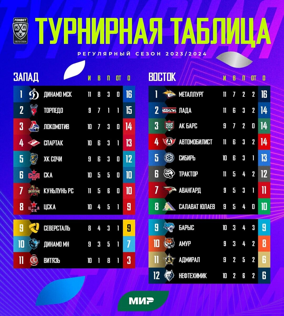 ​Фото: пресс-служба КХЛ